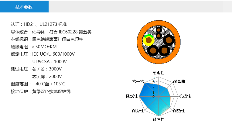 技术参数： 认证 HD21、UL21273标准 导体绞合 细导体，符合IEC60228第五类 芯线标识 黑色绝缘表面打印白色印字 绝缘电阻 ＞50MΩ•KM 额定电压 IEC UO/U:600/1000V UL&CSA：1000V 测试电压 芯/芯：3000V 芯/屏：2000V 温度范围 —40℃至＋105℃ 接地保护 黄绿双色接地保护线