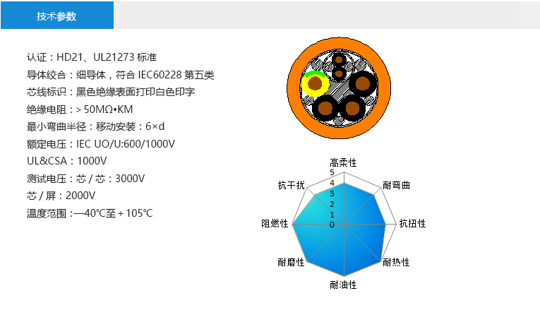 技术参数： 认证：HD21、UL21273标准 导体绞合：细导体，符合IEC60228第五类 芯线标识：黑色绝缘表面打印白色印字 绝缘电阻：＞50MΩ•KM 最小弯曲半径：移动安装：6×d 额定电压：IEC UO/U:600/1000V UL&CSA：1000V 测试电压：芯/芯：3000V 芯/屏：2000V 温度范围：—40℃至＋105℃