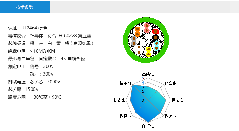 技术参数： 认证：UL2464标准 导体绞合：细导体，符合IEC60228第五类 芯线标识：橙、灰、白、黄、桃(点印红黑) 绝缘电阻：＞10MΩ•KM 最小弯曲半径：固定敷设：4×电缆外径 额定电压：抱闸线：300V 马达线：300V 测试电压：芯/芯：2000V 芯/屏：1500V 温度范围：—30℃至＋90℃