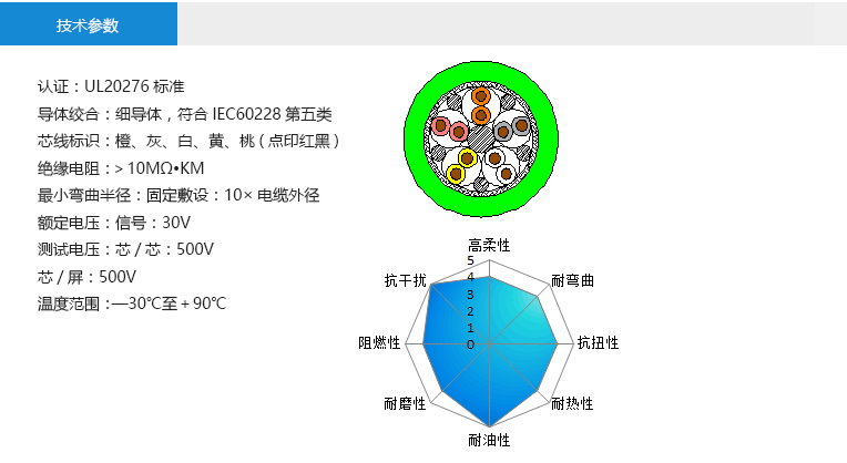 技术参数： 认证：UL20276标准 导体绞合：细导体，符合IEC60228第五类 芯线标识：橙、灰、白、黄、桃(点印红黑) 绝缘电阻：＞10MΩ•KM 最小弯曲半径：固定敷设：10×电缆外径 额定电压：信号：30V 测试电压：芯/芯：500V 芯/屏：500V 温度范围：—30℃至＋90℃