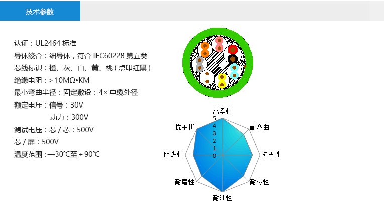 技术参数： 认证：UL2464标准 导体绞合：细导体，符合IEC60228第五类 芯线标识：橙、灰、白、黄、桃(点印红黑) 绝缘电阻：＞10MΩ•KM 最小弯曲半径：固定敷设：4×电缆外径 额定电压：抱闸线：30V 马达线：300V 测试电压：芯/芯：500V 芯/屏：500V 温度范围：—30℃至＋90℃