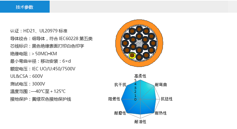 技术参数： 认证：HD21、UL20979标准 导体绞合：细导体，符合IEC60228第五类 芯线标识：黑色绝缘表面打印白色印字 绝缘电阻：＞50MΩ•KM 最小弯曲半径：移动安装：6×d 额定电压：IEC UO/U:450/7500V UL&CSA：600V 测试电压：3000V 温度范围：—40℃至＋125℃ 接地保护：黄绿双色接地保护线