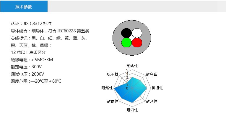 技术参数： 认证：JIS C3312标准 导体绞合：细导体，符合IEC60228第五类 芯线标识：黑、白、红、绿、黄、蓝、灰、 橙、天蓝、桃、草绿； 12芯以上点印区分 绝缘电阻：＞5MΩ•KM 额定电压：300V 测试电压：2000V 温度范围：—20℃至＋80℃